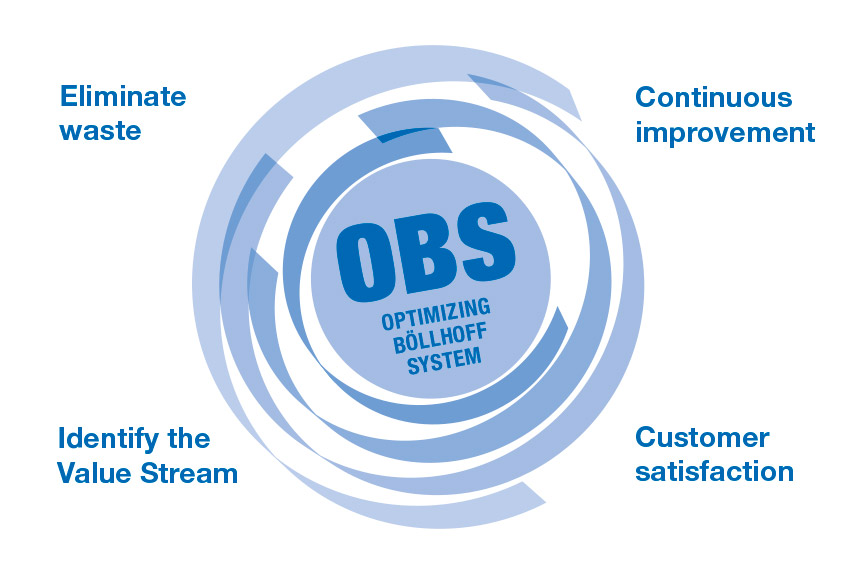 Miglioramento costante in tutta l'azienda - Il «sistema Böllhoff ottimizzato» (SBO)