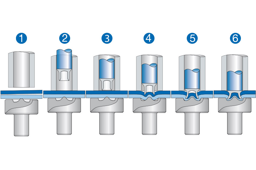 Secuencia de colocación del remache autoperforador RIVSET®: 1) Posicionamiento, 2) Entrada, 3) Perforado, 4) Estampado, 5) Deformación, 6) Fijación