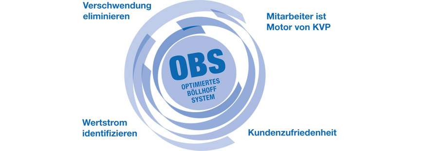 Kontinuierliche Verbesserung im gesamten Unternehmen - das „Optimierte Böllhoff System“ (OBS)