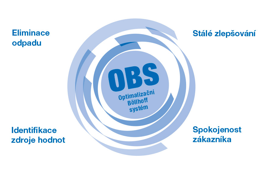 Nepretržité zlepšovanie sa v celej firme – „Optimierte Böllhoff System“ (OBS – optimalizovaný systém Böllhoff)