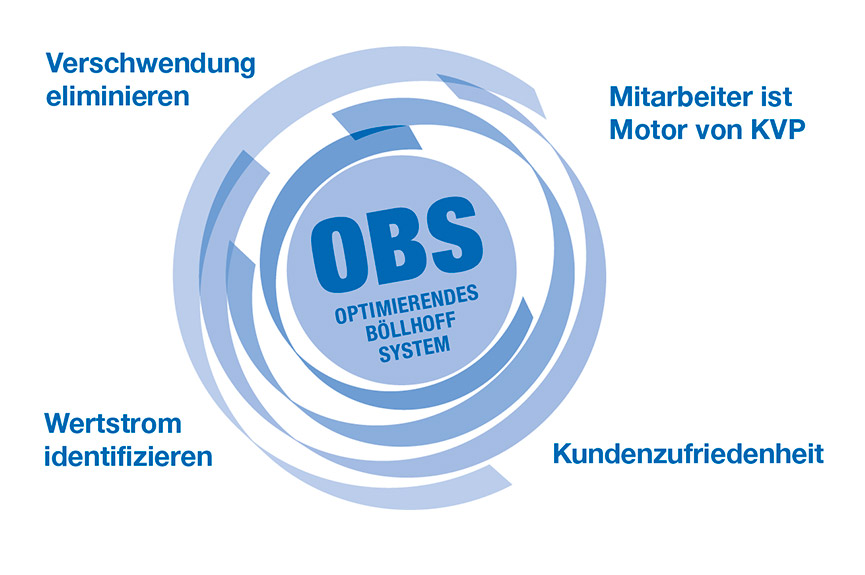 Kontinuierliche Verbesserung im gesamten Unternehmen - das „Optimierte Böllhoff System“ (OBS)