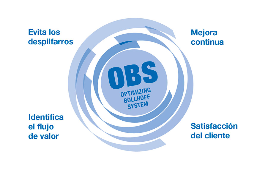 Mejora continua en toda la empresa: el “sistema optimizado de Böllhoff” (OBS)