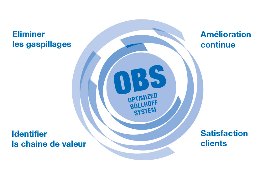 Amélioration continue dans toute l'entreprise – le « Böllhoff Optimised System » (OBS)