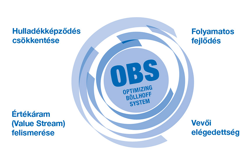 Folyamatos tökéletesítés a vállalat egészében – ez az „optimalizált Böllhoff-rendszer” (német betűszóval OBS)