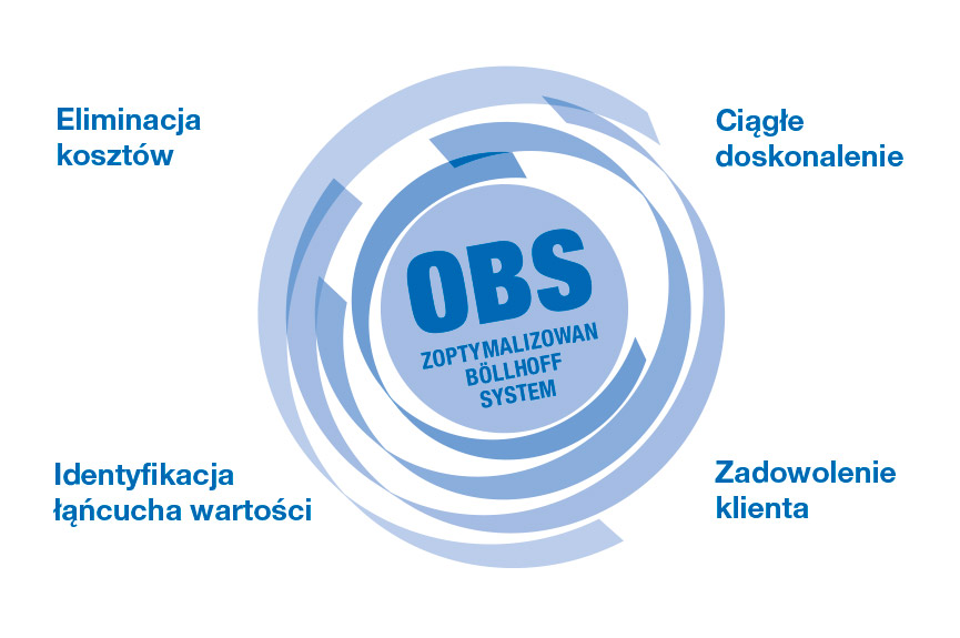 Ciągłe doskonalenie w ramach całego przedsiębiorstwa — „Optimised Böllhoff System” (OBS)