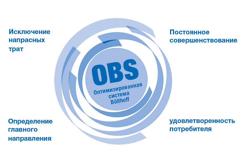 Непрерывное совершенствование всей компании - &ldquo;оптимизированная система&ouml;llhoffrdquo; (OBS)