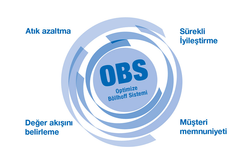 Bütün şirket boyunca sürekli gelişim -
“ Optimize edilmiş Böllhoff Sistemi ” (OBS)