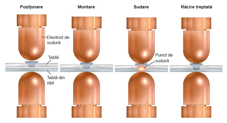 WELTAC<sup>®</sup> Sudură electrică în puncte nituite - un proces în 2 etape – Etapa 2.: Sudare