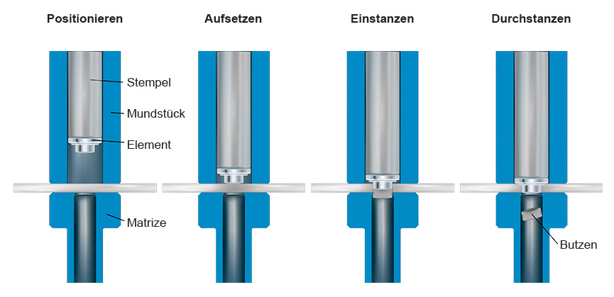 WELTAC® Widerstandselementschweisen im 2-Stufen-Prozess – 1. Prozessstufe: Einstanzen des Elementes