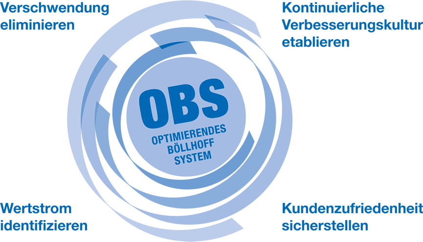 Kontinuierliche Verbesserung im gesamten Unternehmen - das „Optimierte Böllhoff System“ (OBS)